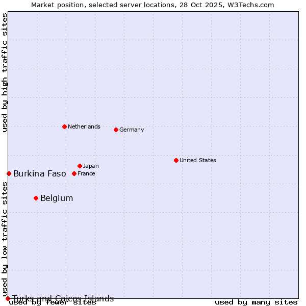 Market position of Belgium vs. Burkina Faso vs. Turks and Caicos Islands