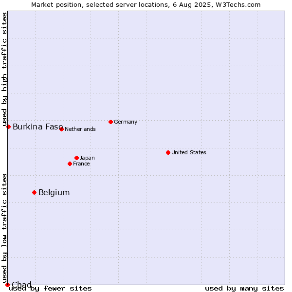 Market position of Belgium vs. Burkina Faso vs. Chad