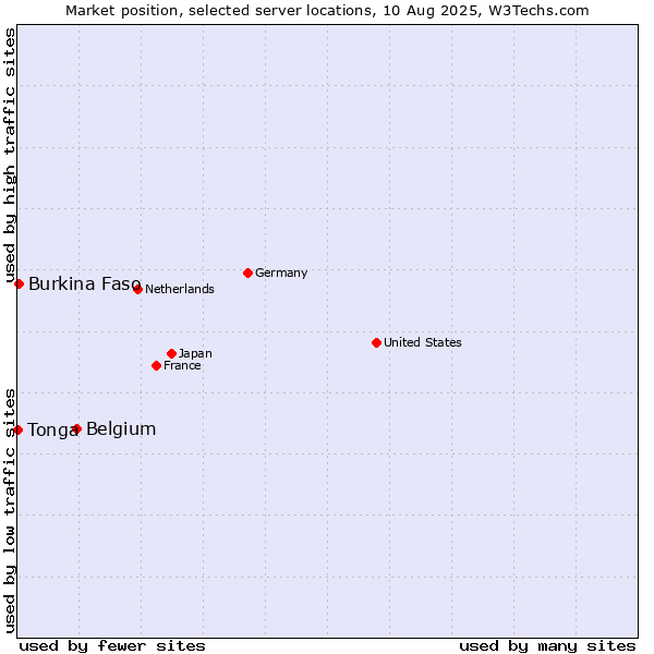 Market position of Belgium vs. Burkina Faso vs. Tonga