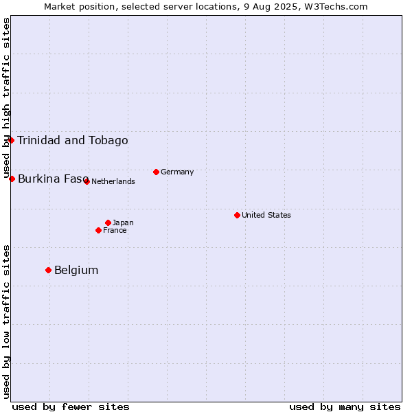 Market position of Belgium vs. Burkina Faso vs. Trinidad and Tobago