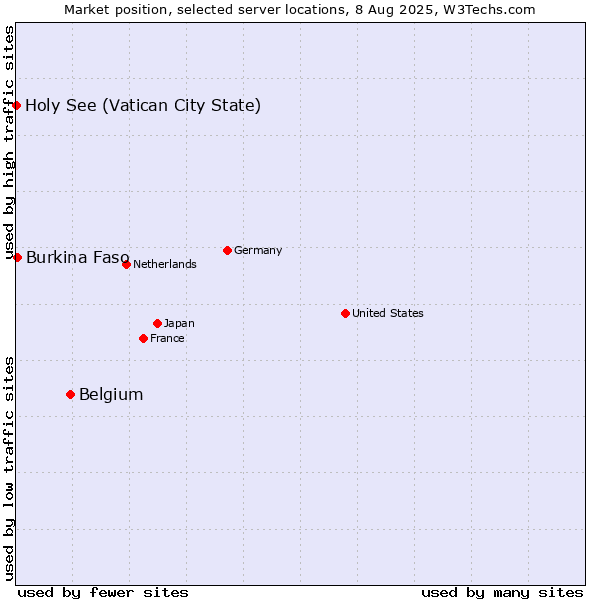 Market position of Belgium vs. Burkina Faso vs. Holy See (Vatican City State)