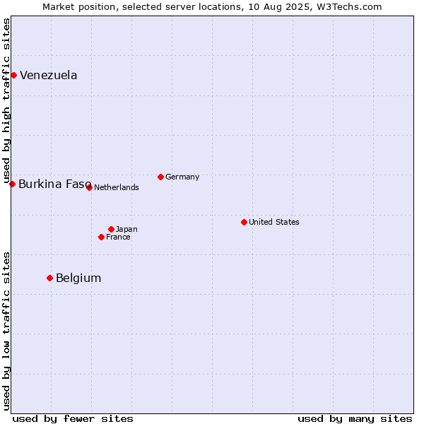 Market position of Belgium vs. Venezuela vs. Burkina Faso