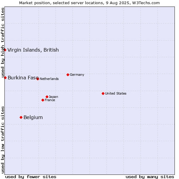 Market position of Belgium vs. Virgin Islands, British vs. Burkina Faso