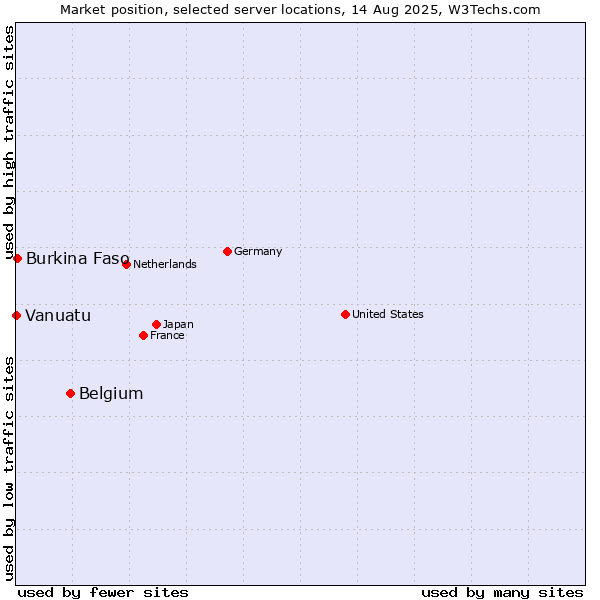 Market position of Belgium vs. Burkina Faso vs. Vanuatu