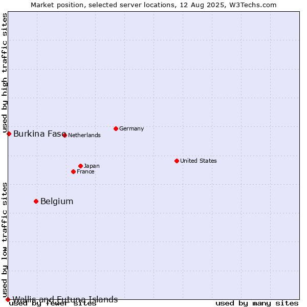 Market position of Belgium vs. Burkina Faso vs. Wallis and Futuna Islands