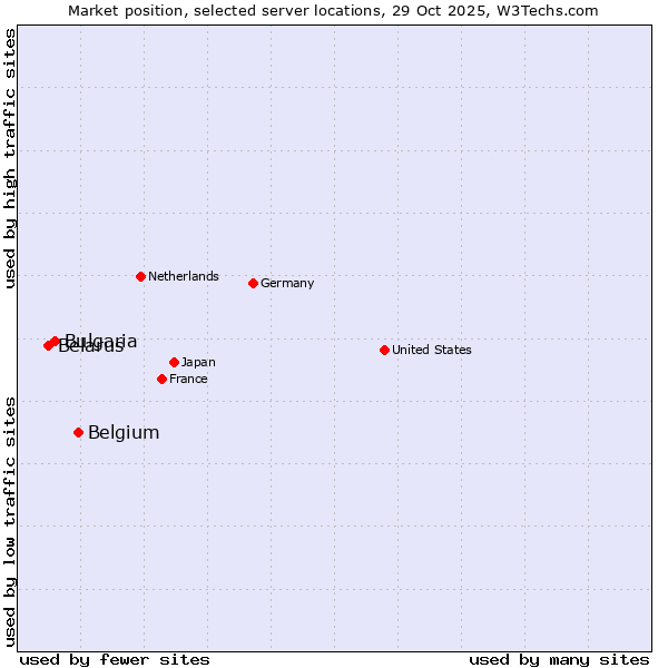 Market position of Belgium vs. Bulgaria vs. Belarus