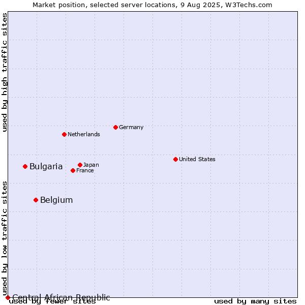 Market position of Belgium vs. Bulgaria vs. Central African Republic