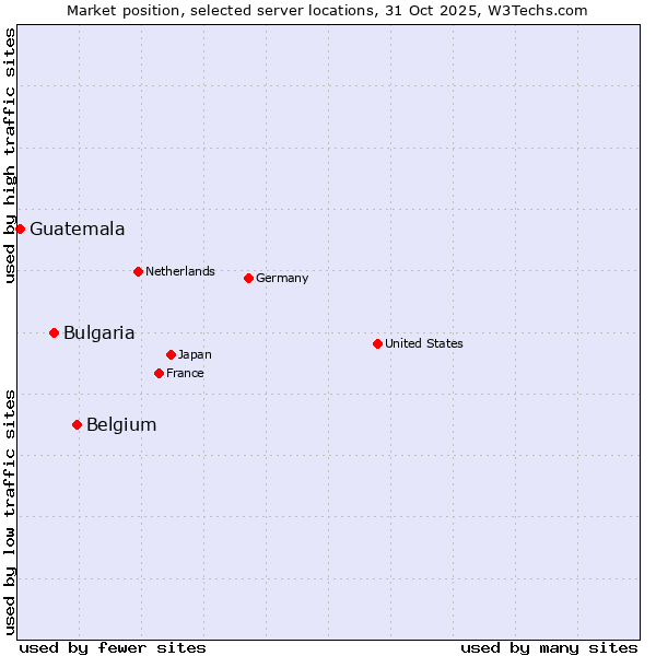 Market position of Belgium vs. Bulgaria vs. Guatemala