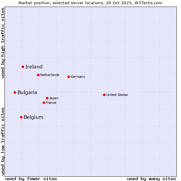 Market position of Ireland vs. Belgium vs. Bulgaria