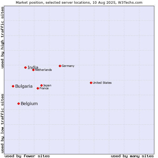 Market position of India vs. Belgium vs. Bulgaria
