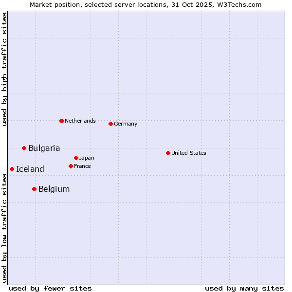 Market position of Belgium vs. Bulgaria vs. Iceland