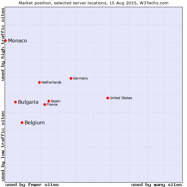Market position of Belgium vs. Bulgaria vs. Monaco