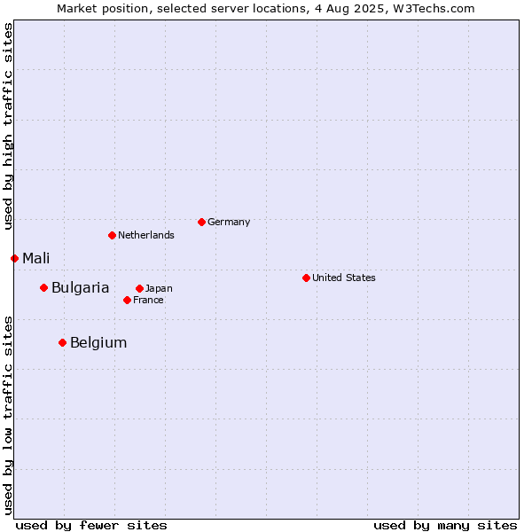 Market position of Belgium vs. Bulgaria vs. Mali
