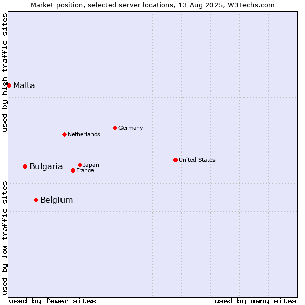 Market position of Belgium vs. Bulgaria vs. Malta