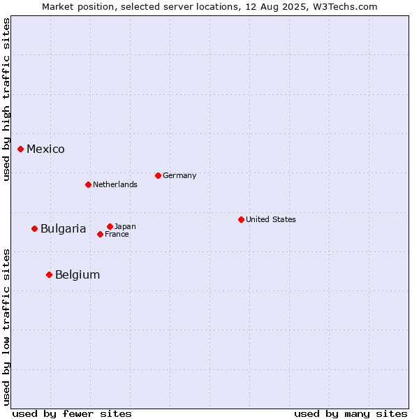 Market position of Belgium vs. Bulgaria vs. Mexico