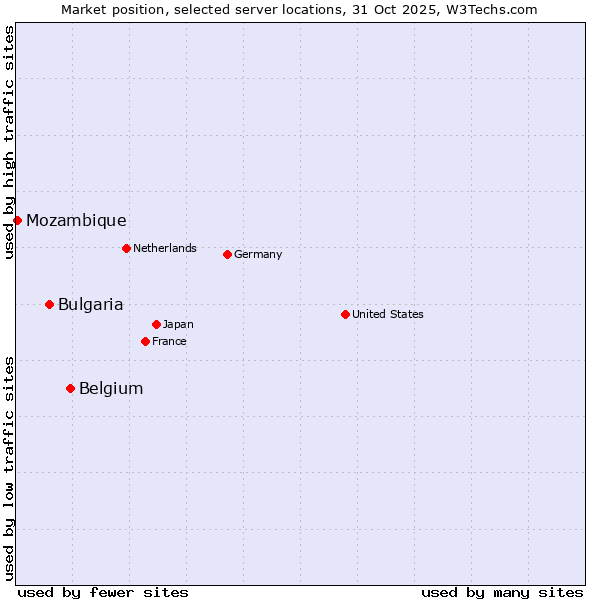 Market position of Belgium vs. Bulgaria vs. Mozambique