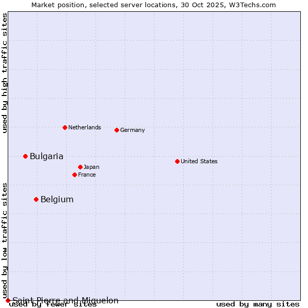 Market position of Belgium vs. Bulgaria vs. Saint Pierre and Miquelon