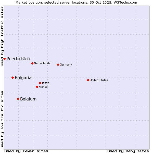 Market position of Belgium vs. Bulgaria vs. Puerto Rico