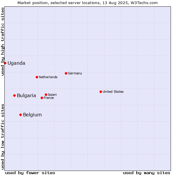 Market position of Belgium vs. Bulgaria vs. Uganda