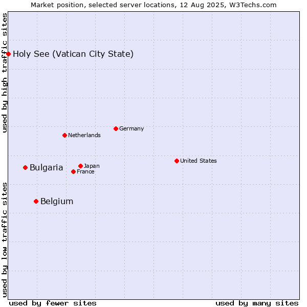 Market position of Belgium vs. Bulgaria vs. Holy See (Vatican City State)