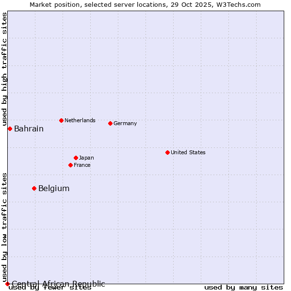 Market position of Belgium vs. Bahrain vs. Central African Republic