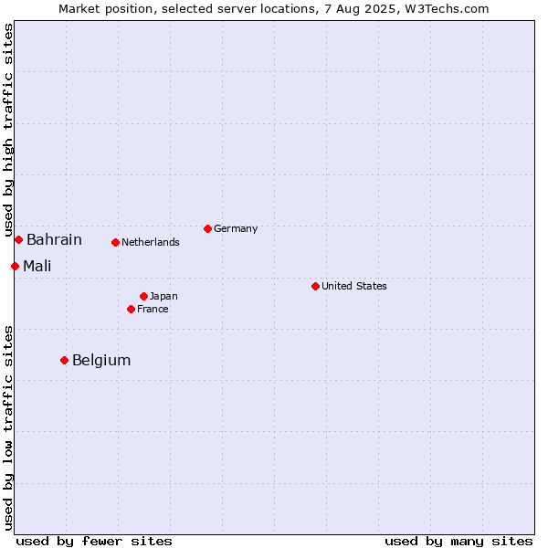 Market position of Belgium vs. Bahrain vs. Mali