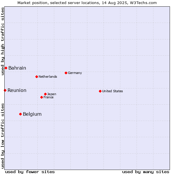 Market position of Belgium vs. Bahrain vs. Reunion