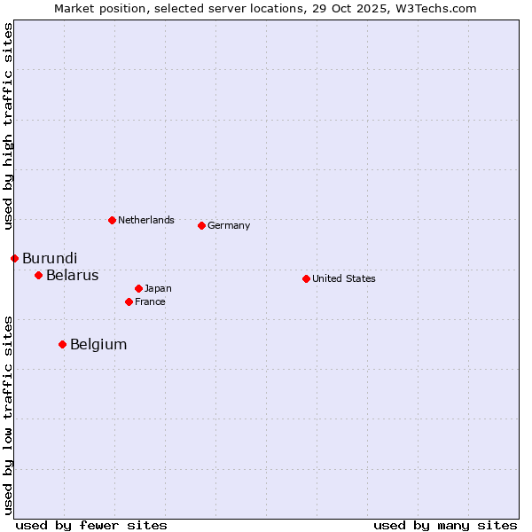 Market position of Belgium vs. Belarus vs. Burundi