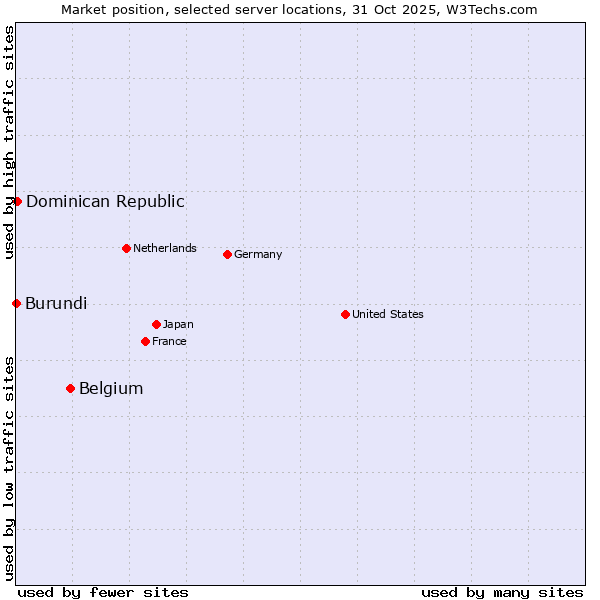 Market position of Belgium vs. Dominican Republic vs. Burundi
