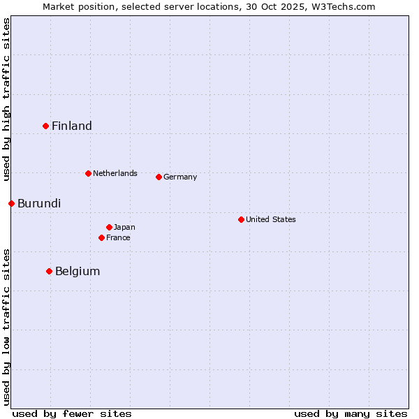 Market position of Belgium vs. Finland vs. Burundi