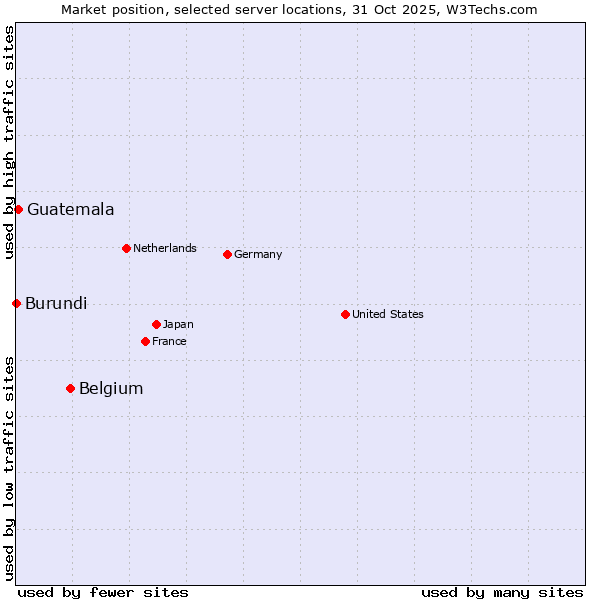 Market position of Belgium vs. Guatemala vs. Burundi