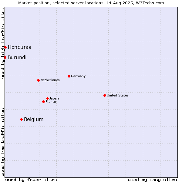 Market position of Belgium vs. Honduras vs. Burundi