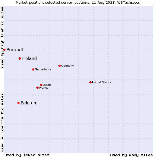 Market position of Ireland vs. Belgium vs. Burundi