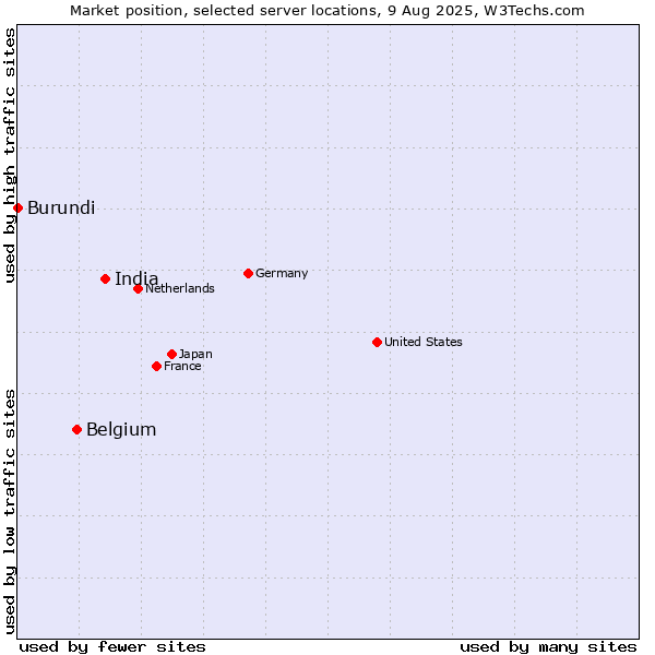 Market position of India vs. Belgium vs. Burundi