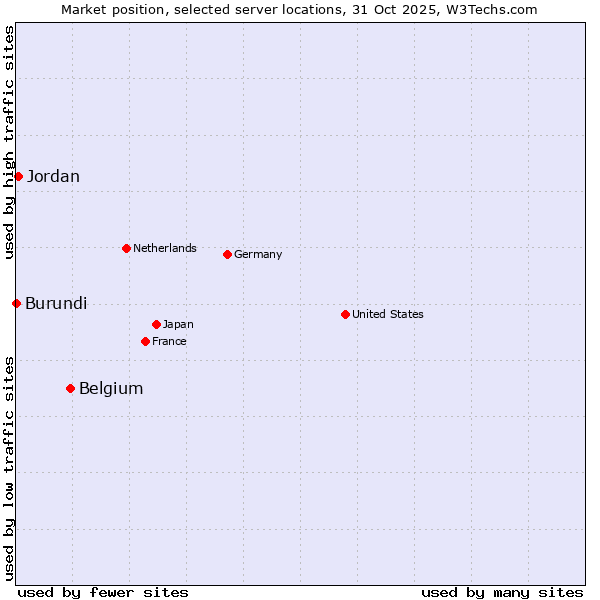 Market position of Belgium vs. Jordan vs. Burundi