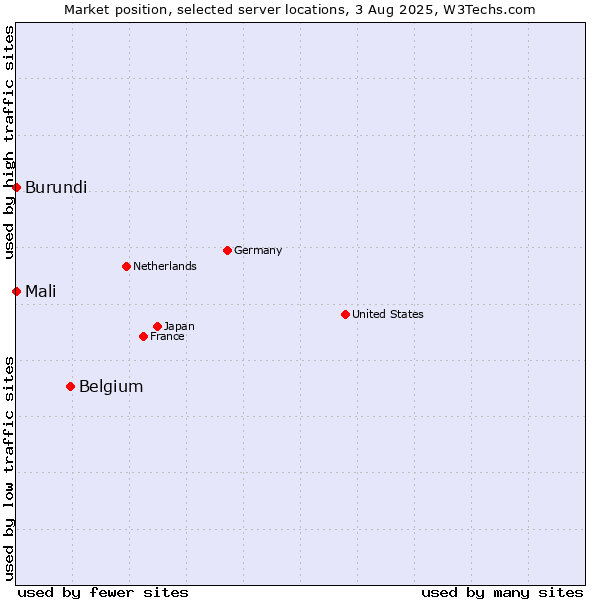 Market position of Belgium vs. Mali vs. Burundi