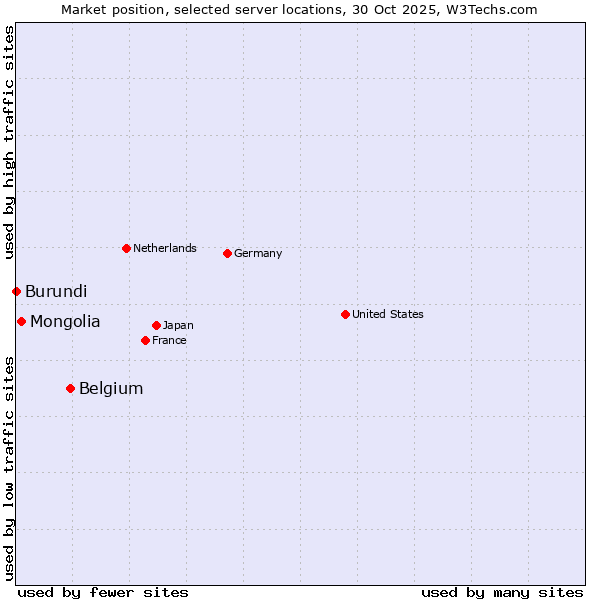 Market position of Belgium vs. Mongolia vs. Burundi