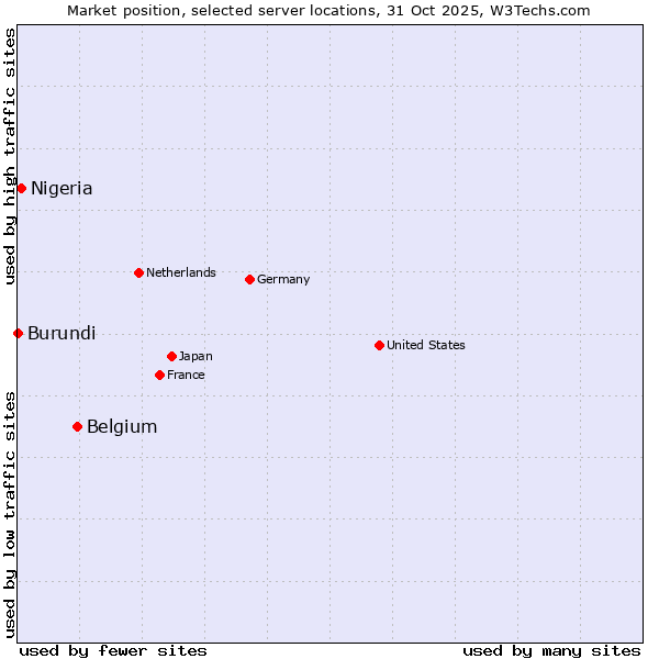 Market position of Belgium vs. Nigeria vs. Burundi