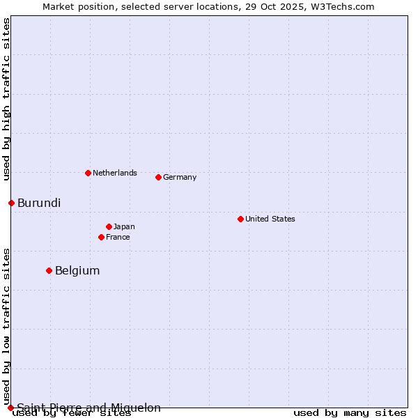 Market position of Belgium vs. Burundi vs. Saint Pierre and Miquelon