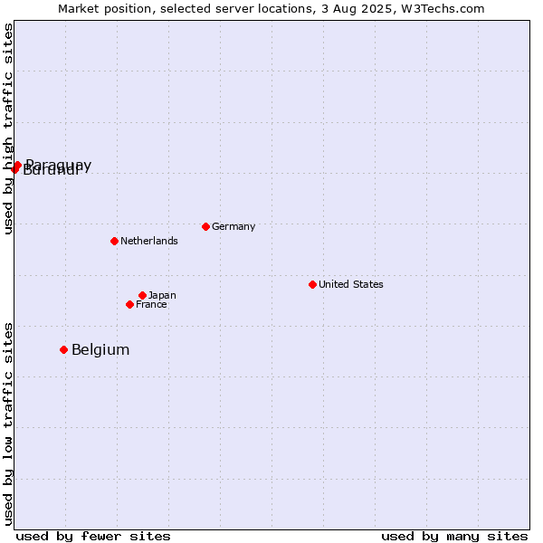 Market position of Belgium vs. Paraguay vs. Burundi