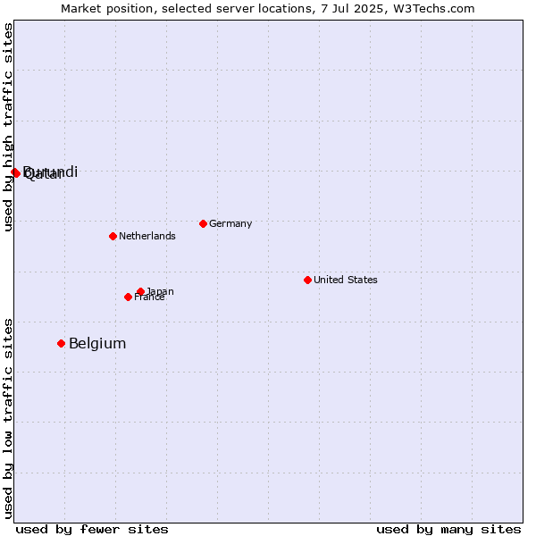 Market position of Belgium vs. Qatar vs. Burundi