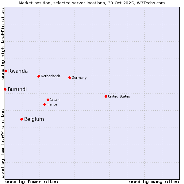 Market position of Belgium vs. Rwanda vs. Burundi