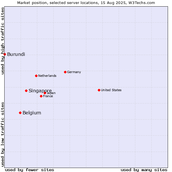 Market position of Singapore vs. Belgium vs. Burundi