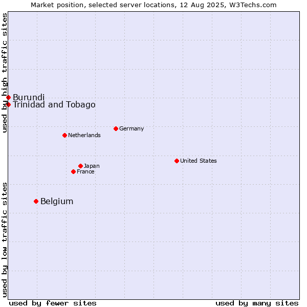 Market position of Belgium vs. Trinidad and Tobago vs. Burundi