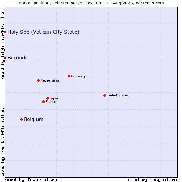 Market position of Belgium vs. Holy See (Vatican City State) vs. Burundi