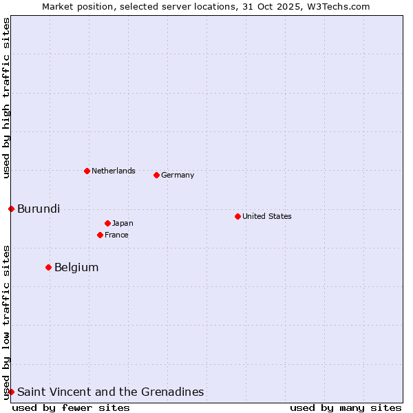 Market position of Belgium vs. Saint Vincent and the Grenadines vs. Burundi
