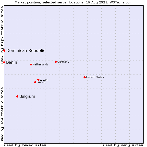 Market position of Belgium vs. Dominican Republic vs. Benin