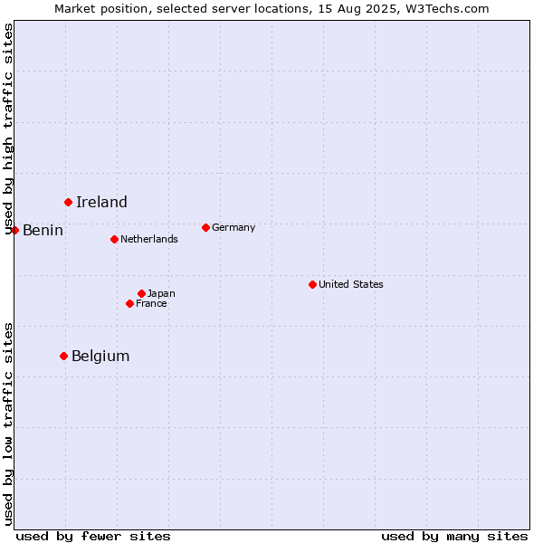 Market position of Ireland vs. Belgium vs. Benin