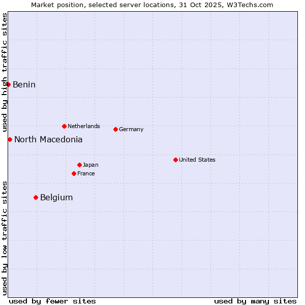 Market position of Belgium vs. North Macedonia vs. Benin