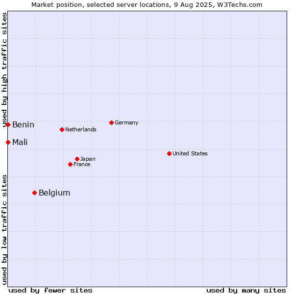 Market position of Belgium vs. Mali vs. Benin